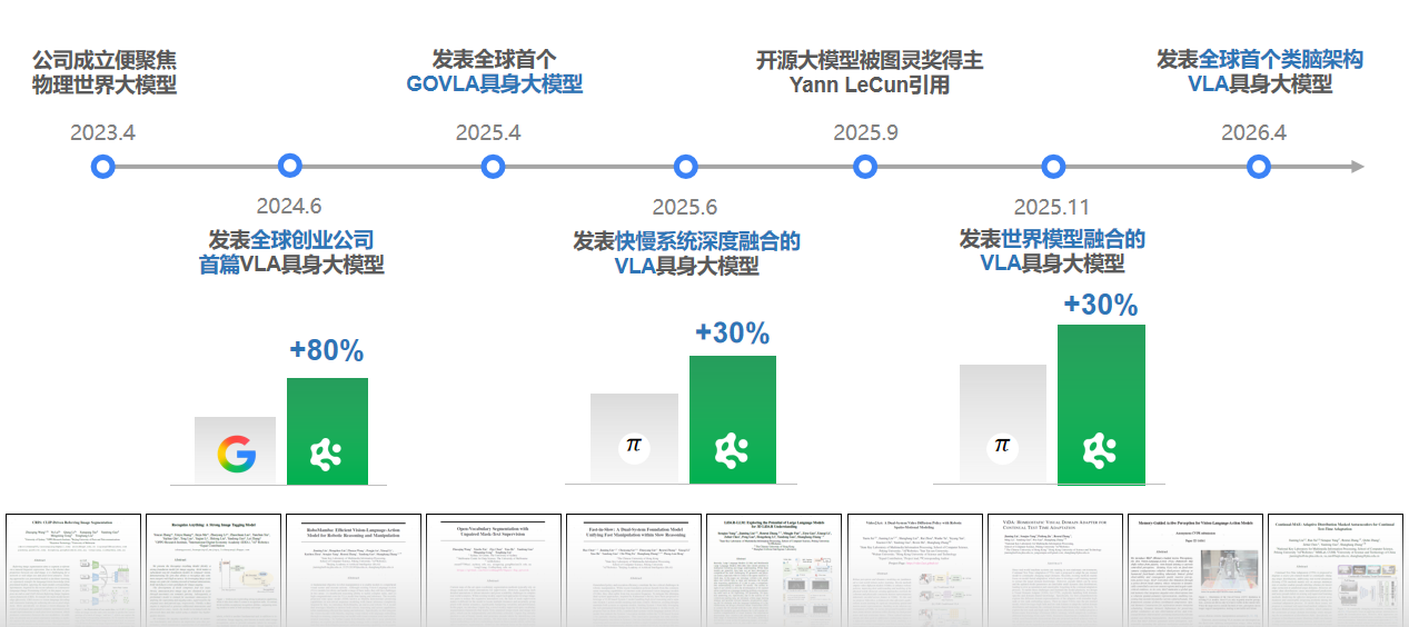 AlphaBot 系列与 AlphaBrain 技术示意