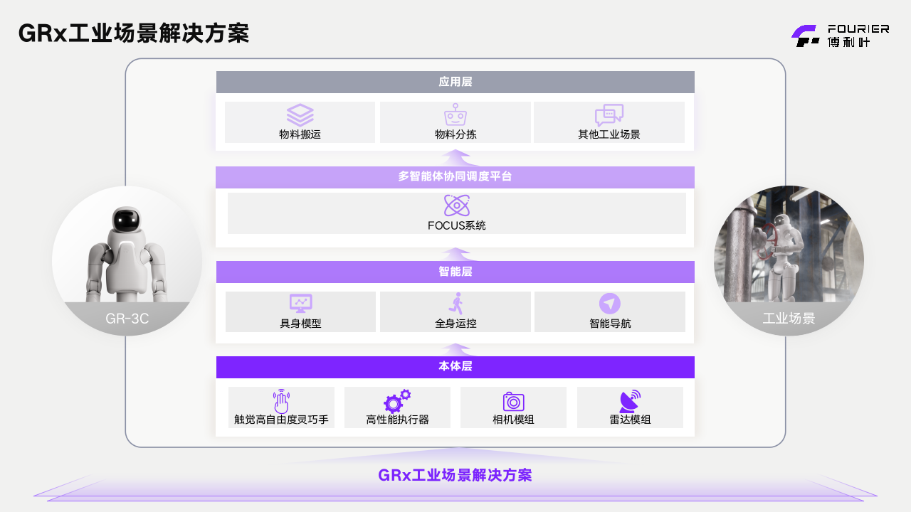 傅利叶发布具身智能工业解决方案，探索未来工厂新形态