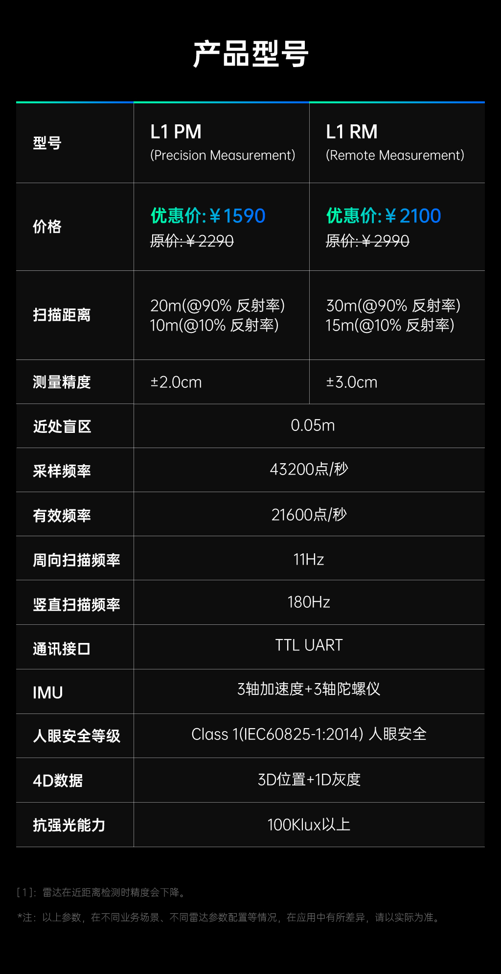 要相信光：业界首款全向超广角4D激光雷达 1590元起