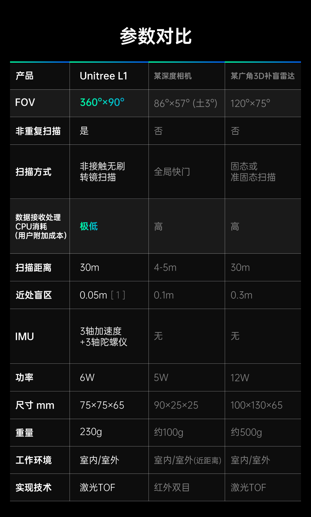 要相信光：业界首款全向超广角4D激光雷达 1590元起